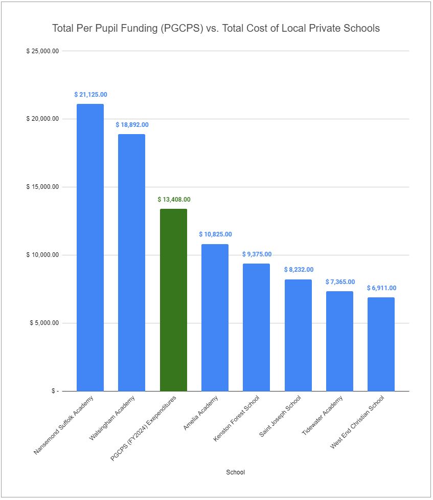 Navigating the Educational Investment: Comparing Private School Costs and Public School Per Pupil Funding